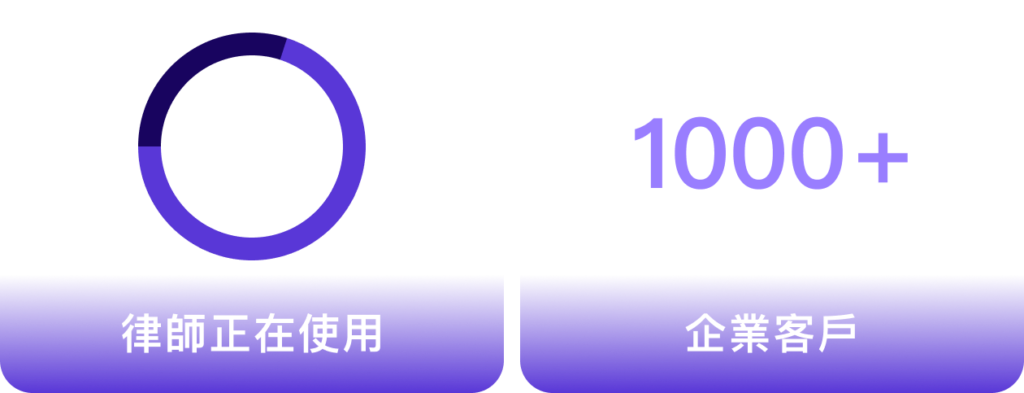 70%律師正在使用，1000+企業客戶
