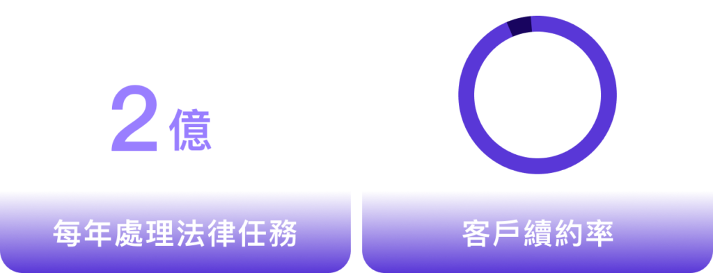 每年處理法律任務2億件，95%客戶續約率